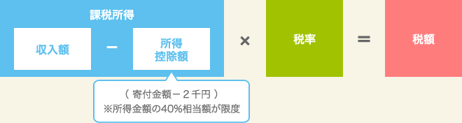 個人の寄付金控除の説明図